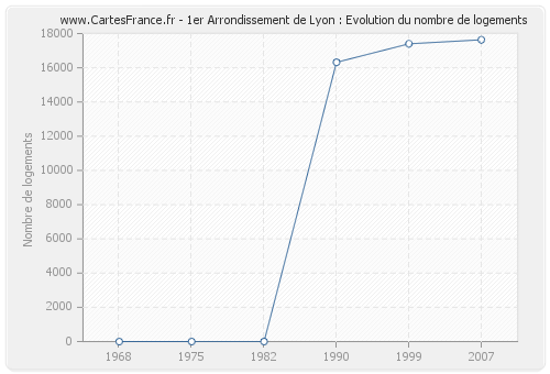 1er Arrondissement de Lyon : Evolution du nombre de logements